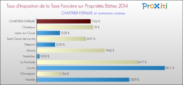 Taux d'imposition de la taxe foncière sur le bati 2014 pour CHARTRIER-FERRIèRE et les communes proches Comparaison des taux d'imposition de la taxe foncière sur le bati 2014 pour CHARTRIER-FERRIèRE et les communes voisines