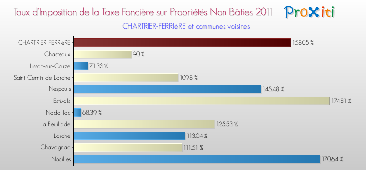 Taux d'imposition de la taxe foncière sur les immeubles et terrains non batis 2011 pour CHARTRIER-FERRIèRE et les communes proches Comparaison des taux d'imposition de la taxe foncière sur les immeubles et terrains non batis 2011 pour CHARTRIER-FERRIèRE et les communes voisines