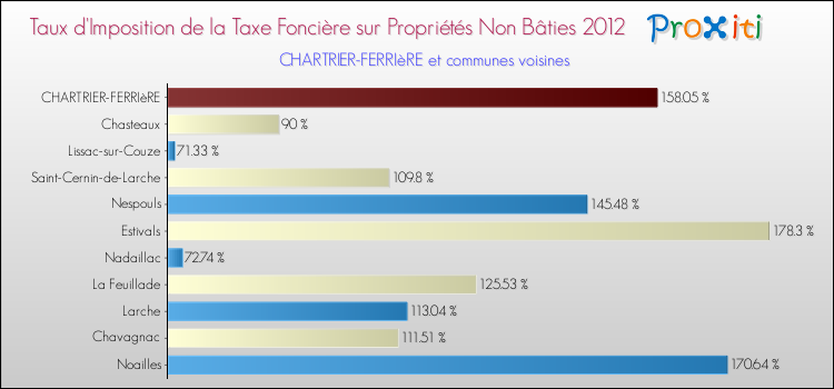 Taux d'imposition de la taxe foncière sur les immeubles et terrains non batis 2012 pour CHARTRIER-FERRIèRE et les communes proches Comparaison des taux d'imposition de la taxe foncière sur les immeubles et terrains non batis 2012 pour CHARTRIER-FERRIèRE et les communes voisines