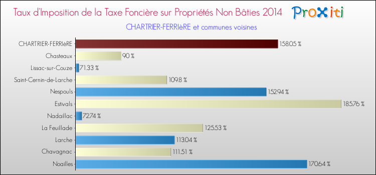 Taux d'imposition de la taxe foncière sur les immeubles et terrains non batis 2014 pour CHARTRIER-FERRIèRE et les communes proches Comparaison des taux d'imposition de la taxe foncière sur les immeubles et terrains non batis 2014 pour CHARTRIER-FERRIèRE et les communes voisines