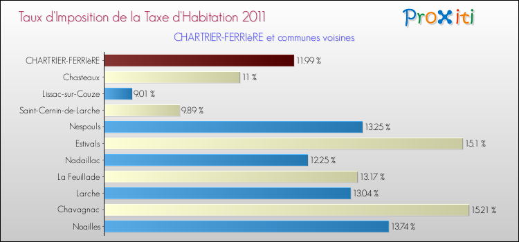 Taux d'imposition de la taxe d'habitation 2011 pour CHARTRIER-FERRIèRE et les communes proches Comparaison des taux d'imposition de la taxe d'habitation 2011 pour CHARTRIER-FERRIèRE et les communes voisines