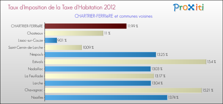 Taux d'imposition de la taxe d'habitation 2012 pour CHARTRIER-FERRIèRE et les communes proches Comparaison des taux d'imposition de la taxe d'habitation 2012 pour CHARTRIER-FERRIèRE et les communes voisines