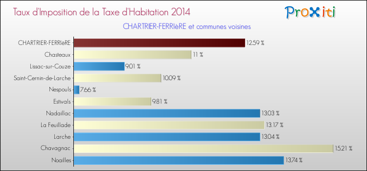 Taux d'imposition de la taxe d'habitation 2014 pour CHARTRIER-FERRIèRE et les communes proches Comparaison des taux d'imposition de la taxe d'habitation 2014 pour CHARTRIER-FERRIèRE et les communes voisines