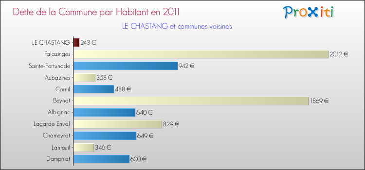 Dette par habitant de la commune en 2011 pour LE CHASTANG et les communes proches Comparaison de la dette par habitant de la commune en 2011 pour LE CHASTANG et les communes voisines