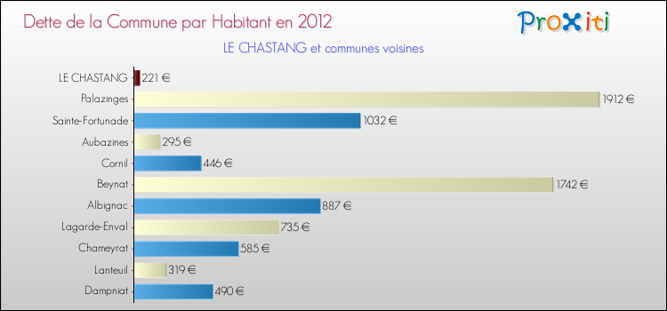 Dette par habitant de la commune en 2012 pour LE CHASTANG et les communes proches Comparaison de la dette par habitant de la commune en 2012 pour LE CHASTANG et les communes voisines