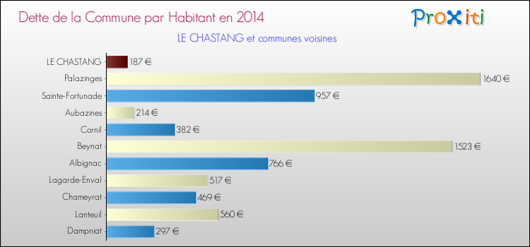 Dette par habitant de la commune en 2014 pour LE CHASTANG et les communes proches Comparaison de la dette par habitant de la commune en 2014 pour LE CHASTANG et les communes voisines