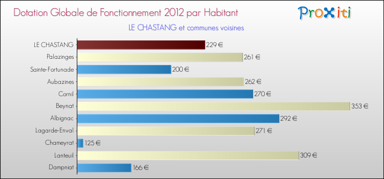 Montant des dotations globales de fonctionnement DGF par Habitant pour LE CHASTANG et les communes proches Comparaison des des dotations globales de fonctionnement DGF par habitant pour LE CHASTANG et les communes voisines