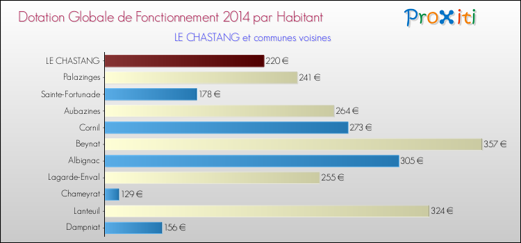 Montant des dotations globales de fonctionnement DGF par Habitant pour LE CHASTANG et les communes proches en 2014. Comparaison des des dotations globales de fonctionnement DGF par habitant pour LE CHASTANG et les communes voisines en 2014.