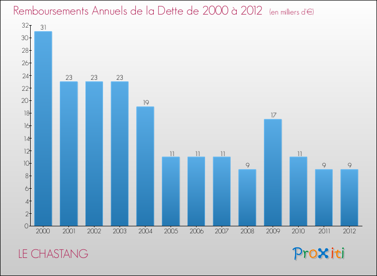 Evolution de l'annuité de la dette pour la commune de LE CHASTANG de 2000 à 2012 Annuités de la dette pour LE CHASTANG de 2000 à 2012