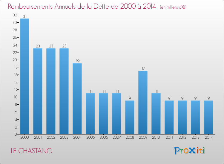 Evolution de l'annuité de la dette pour la commune de LE CHASTANG de 2000 à 2014 Annuités de la dette pour LE CHASTANG de 2000 à 2014