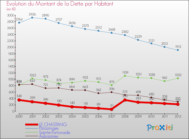 Evolution de la dette par habitant pour la commune de LE CHASTANG et les communes proches de 2000 à 2012 Comparaison de la dette par habitant pour LE CHASTANG et les communes voisines de 2000 à 2012