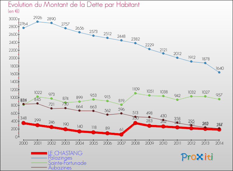 Evolution de la dette par habitant pour la commune de LE CHASTANG et les communes proches de 2000 à 2014 Comparaison de la dette par habitant pour LE CHASTANG et les communes voisines de 2000 à 2014