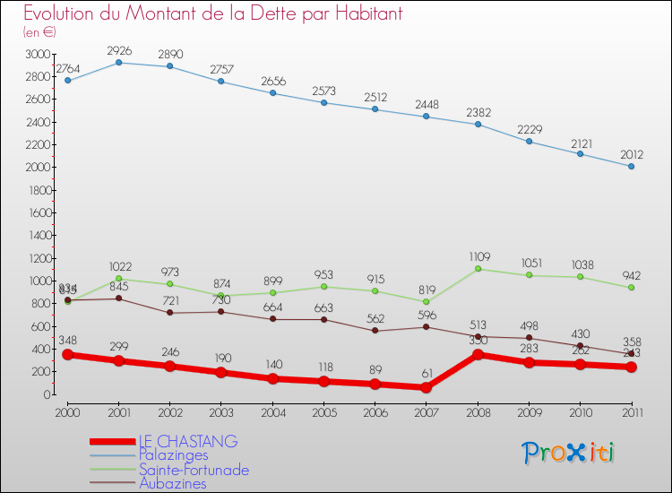 Evolution de la dette par habitant pour la commune de LE CHASTANG et les communes proches Comparaison de la dette par habitant pour LE CHASTANG et les communes voisines