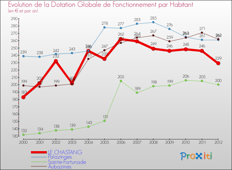 Evolution et montant de la dotation globale de fonctionnement par Habitant pour LE CHASTANG et les communes proches Comparaison des dotations globales de fonctionnement par habitant pour LE CHASTANG et les communes voisines