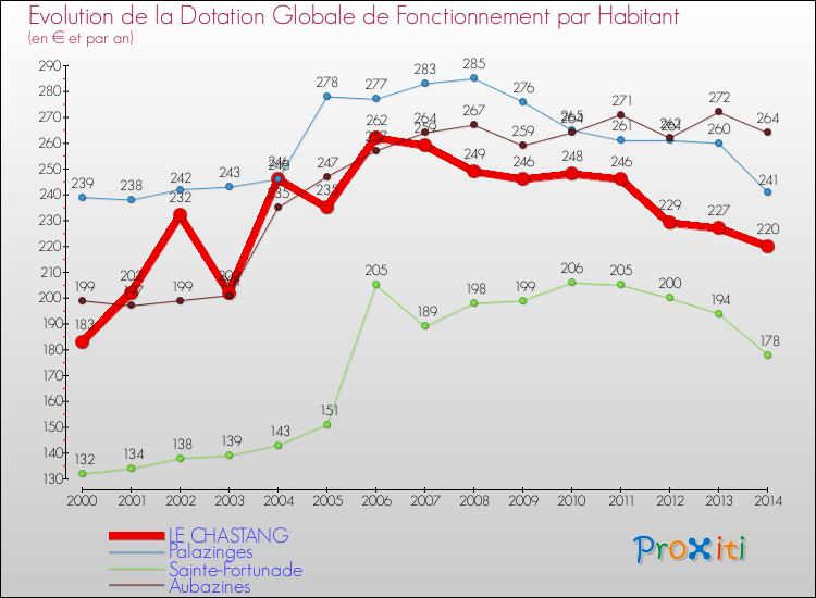 Evolution et montant de la dotation globale de fonctionnement par Habitant pour LE CHASTANG et les communes proches de 2000 à 2014. Comparaison des dotations globales de fonctionnement par habitant pour LE CHASTANG et les communes voisines de 2000 à 2014.