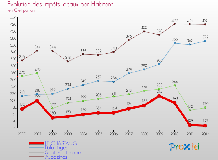 Evolution et montant des impôts locaux par Habitant pour LE CHASTANG et les communes proches Comparaison des impôts locaux par habitant pour LE CHASTANG et les communes voisines