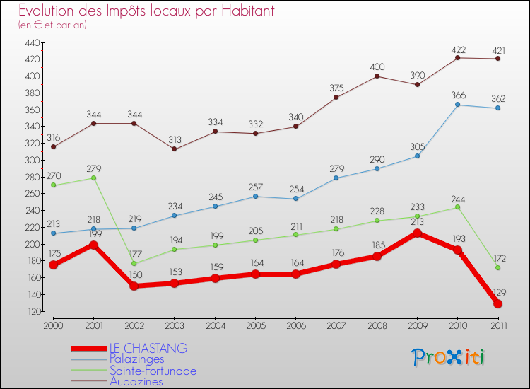 Evolution et montant des impôts locaux par Habitant pour LE CHASTANG et les communes proches Comparaison des impôts locaux par habitant pour LE CHASTANG et les communes voisines