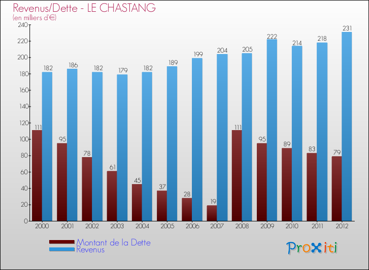 Evolution comparée de la dette et des revenus pour la commune de LE CHASTANG de 2000 à 2012 Comparaison de la dette et des revenus pour LE CHASTANG de 2000 à 2012