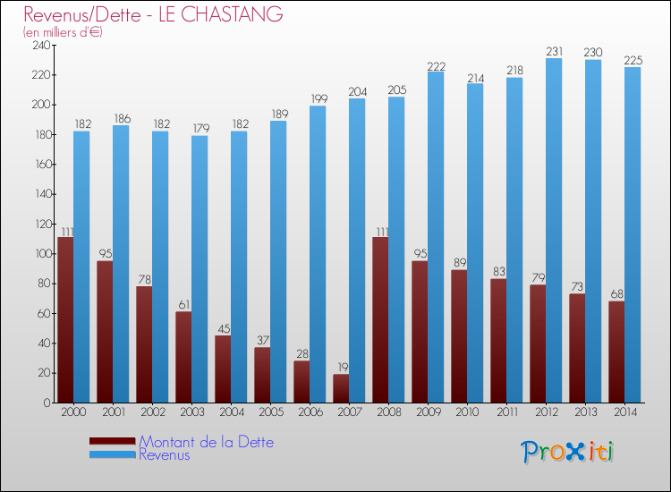 Evolution comparée de la dette et des revenus pour la commune de LE CHASTANG de 2000 à 2014 Comparaison de la dette et des revenus pour LE CHASTANG de 2000 à 2014