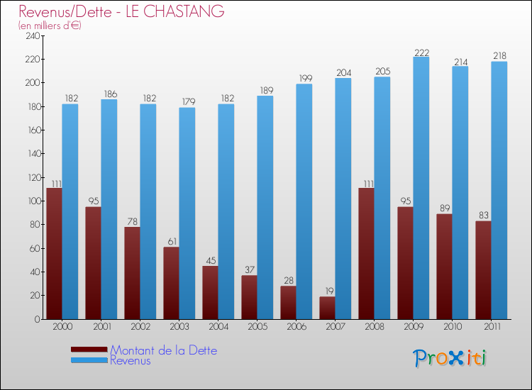 Evolution comparée de la dette et des revenus pour la commune de LE CHASTANG de 2000 à 2011 Comparaison de la dette et des revenus pour LE CHASTANG de 2000 à 2011