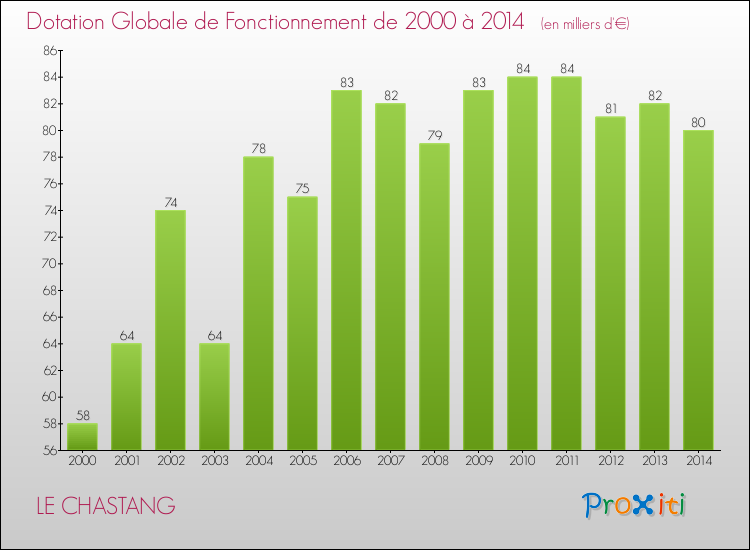Evolution du montant de la Dotation Globale de Fonctionnement pour la commune de LE CHASTANG de 2000 à 2014 Evolution du montant de la Dotation Globale de Fonctionnement pour LE CHASTANG de 2000 à 2014
