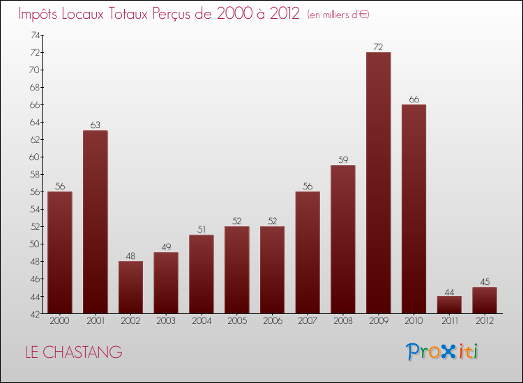 Evolution des Impôts Locaux pour la commune de LE CHASTANG de 2000 à 2012 Evolution des Impôts Locaux pour LE CHASTANG de 2000 à 2012