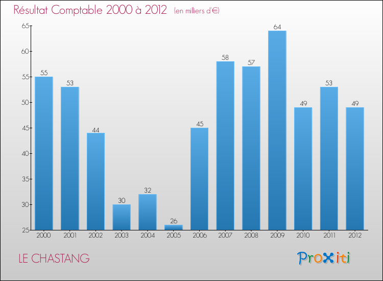 Evolution du résultat comptable pour la commune de LE CHASTANG de 2000 à 2012 Evolution du résultat comptable pour LE CHASTANG de 2000 à 2012