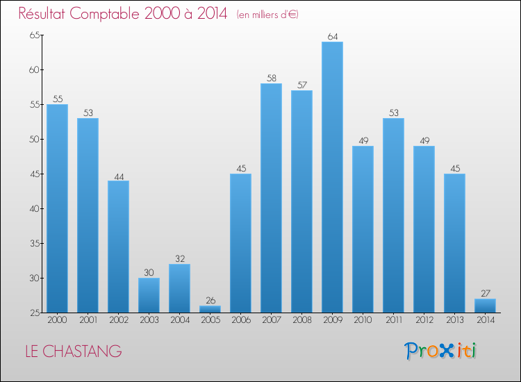 Evolution du résultat comptable pour la commune de LE CHASTANG de 2000 à 2014 Evolution du résultat comptable pour LE CHASTANG de 2000 à 2014