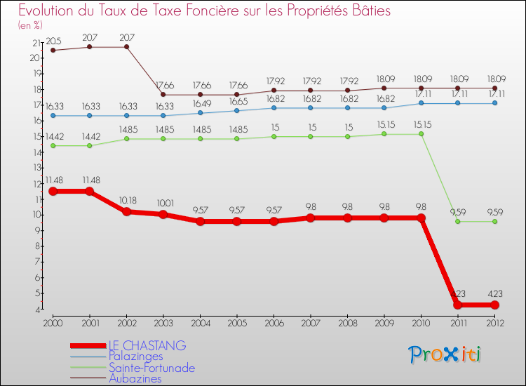 Evolution du taux de la taxe foncière sur le bati pour LE CHASTANG et les communes proches de 2000 à 2012 Comparaison des taux de taxe foncière sur le bati pour LE CHASTANG et les communes voisines de 2000 à 2012