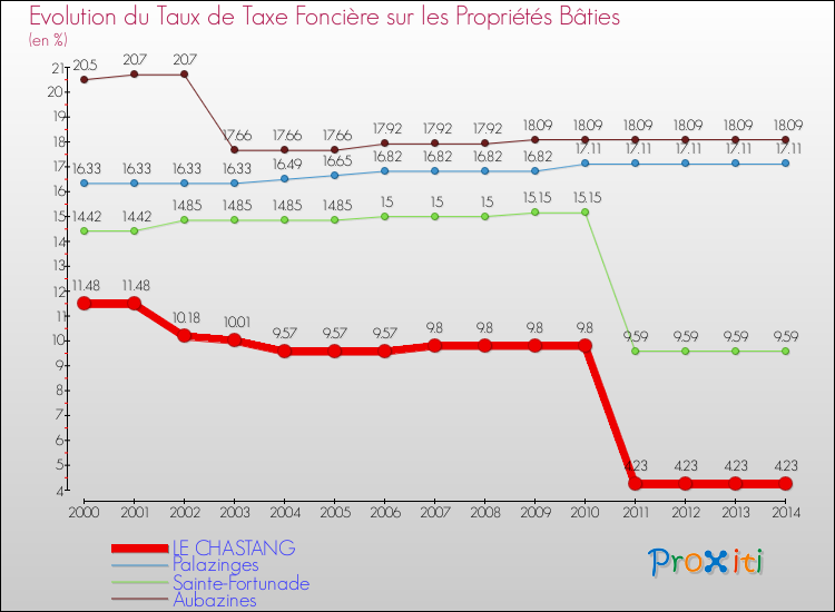 Evolution du taux de la taxe foncière sur le bati pour LE CHASTANG et les communes proches de 2000 à 2014 Comparaison des taux de taxe foncière sur le bati pour LE CHASTANG et les communes voisines de 2000 à 2014