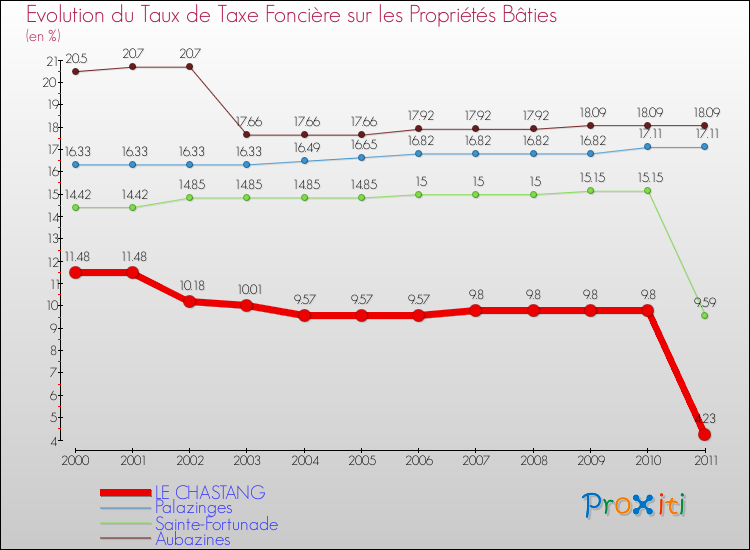 Evolution du taux de la taxe foncière sur le bati pour LE CHASTANG et les communes proches Comparaison des taux de taxe foncière sur le bati pour LE CHASTANG et les communes voisines