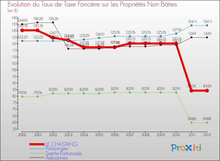 Evolution du taux de la taxe foncière sur les immeubles et terrains non batis pour LE CHASTANG et les communes proches de 2000 à 2012 Comparaison des taux de la taxe foncière sur les immeubles et terrains non batis pour LE CHASTANG et les communes voisines de 2000 à 2012