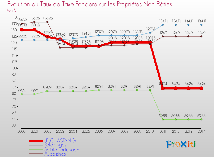 Evolution du taux de la taxe foncière sur les immeubles et terrains non batis pour LE CHASTANG et les communes proches de 2000 à 2014 Comparaison des taux de la taxe foncière sur les immeubles et terrains non batis pour LE CHASTANG et les communes voisines de 2000 à 2014