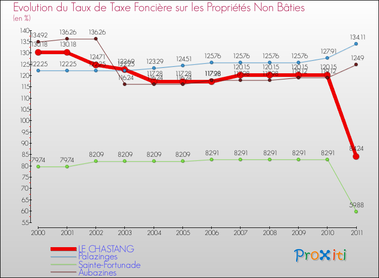 Evolution du taux de la taxe foncière sur les immeubles et terrains non batis pour LE CHASTANG et les communes proches Comparaison des taux de la taxe foncière sur les immeubles et terrains non batis pour LE CHASTANG et les communes voisines
