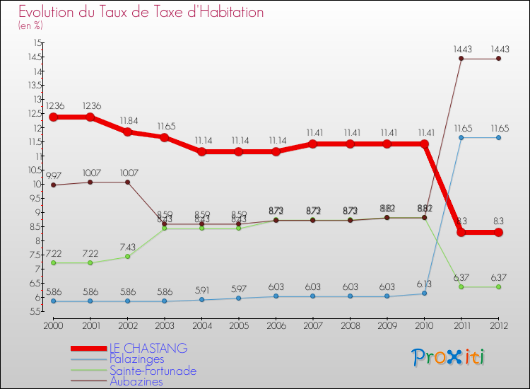 Evolution du taux de la taxe d'habitation pour LE CHASTANG et les communes proches Comparaison des taux de la taxe d'habitation pour LE CHASTANG et les communes voisines