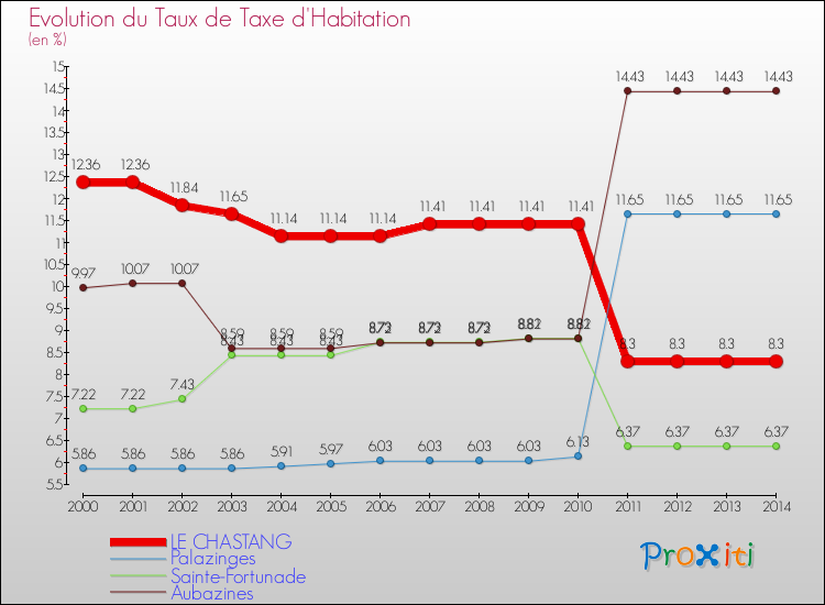 Evolution du taux de la taxe d'habitation pour LE CHASTANG et les communes proches de 2000 à 2014 Comparaison des taux de la taxe d'habitation pour LE CHASTANG et les communes voisines de 2000 à 2014