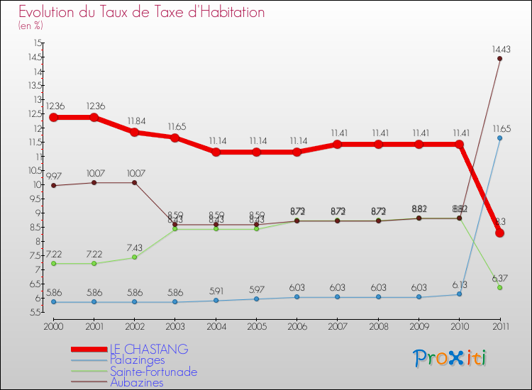Evolution du taux de la taxe d'habitation pour LE CHASTANG et les communes proches Comparaison des taux de la taxe d'habitation pour LE CHASTANG et les communes voisines