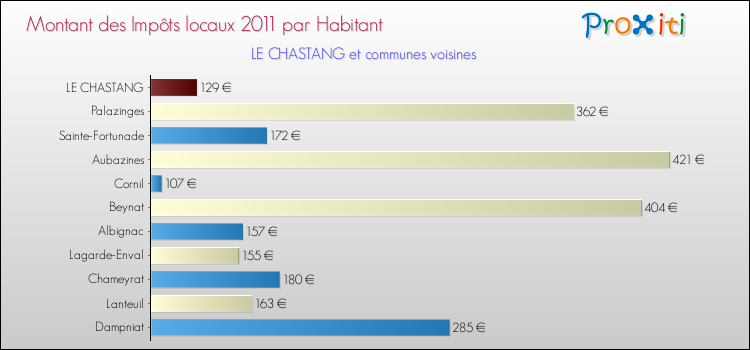 Montant des impôts locaux par Habitant pour LE CHASTANG et les communes proches Comparaison des impôts locaux par habitant pour LE CHASTANG et les communes voisines