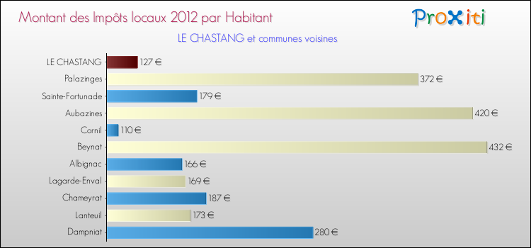 Montant des impôts locaux par Habitant pour LE CHASTANG et les communes proches Comparaison des impôts locaux par habitant pour LE CHASTANG et les communes voisines