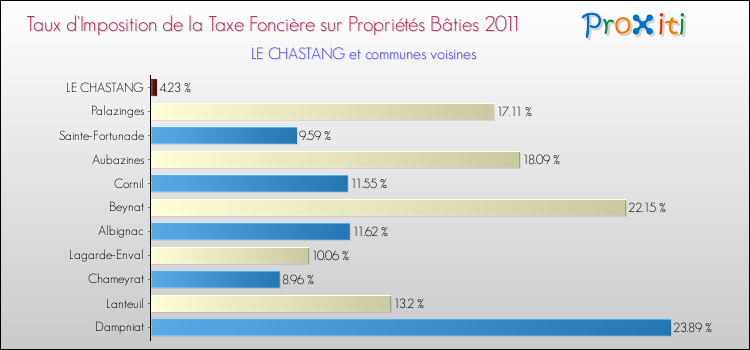 Taux d'imposition de la taxe foncière sur le bati 2011 pour LE CHASTANG et les communes proches Comparaison des taux d'imposition de la taxe foncière sur le bati 2011 pour LE CHASTANG et les communes voisines