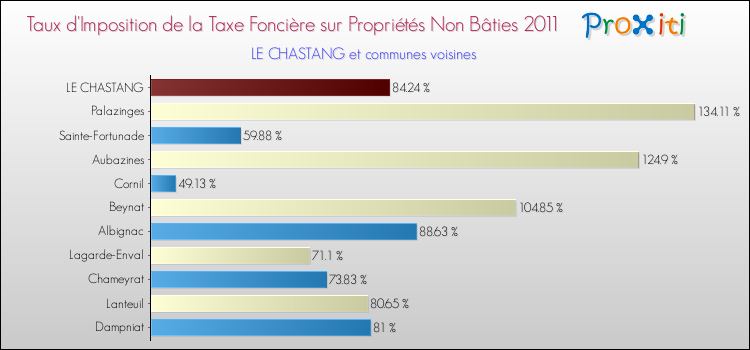 Taux d'imposition de la taxe foncière sur les immeubles et terrains non batis 2011 pour LE CHASTANG et les communes proches Comparaison des taux d'imposition de la taxe foncière sur les immeubles et terrains non batis 2011 pour LE CHASTANG et les communes voisines