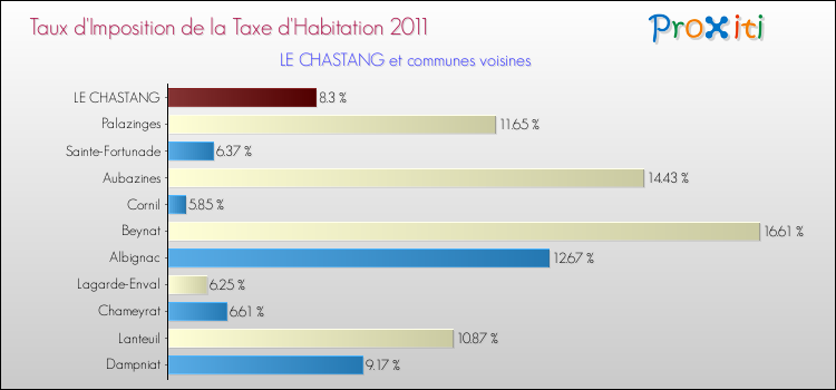 Taux d'imposition de la taxe d'habitation 2011 pour LE CHASTANG et les communes proches Comparaison des taux d'imposition de la taxe d'habitation 2011 pour LE CHASTANG et les communes voisines