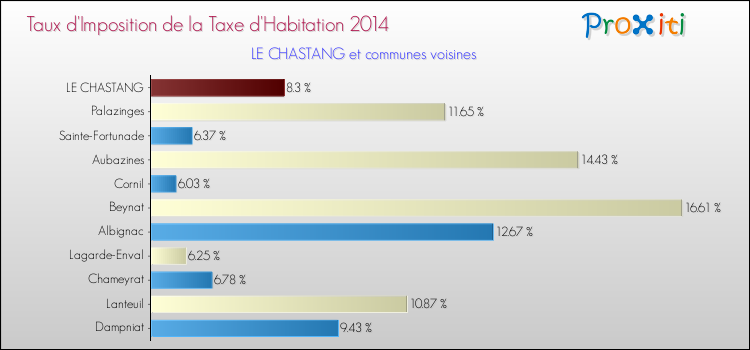 Taux d'imposition de la taxe d'habitation 2014 pour LE CHASTANG et les communes proches Comparaison des taux d'imposition de la taxe d'habitation 2014 pour LE CHASTANG et les communes voisines