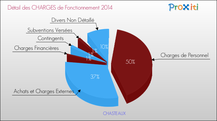 Décomposition des Charges de Fonctionnement 2014 de la commune de CHASTEAUX Charges de Fonctionnement 2014 pour la commune de CHASTEAUX