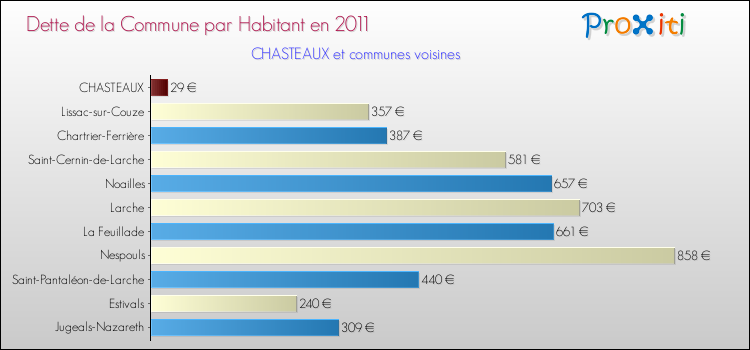 Dette par habitant de la commune en 2011 pour CHASTEAUX et les communes proches Comparaison de la dette par habitant de la commune en 2011 pour CHASTEAUX et les communes voisines