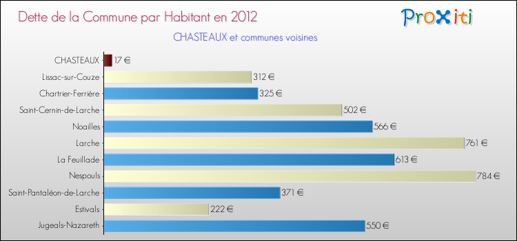 Dette par habitant de la commune en 2012 pour CHASTEAUX et les communes proches Comparaison de la dette par habitant de la commune en 2012 pour CHASTEAUX et les communes voisines