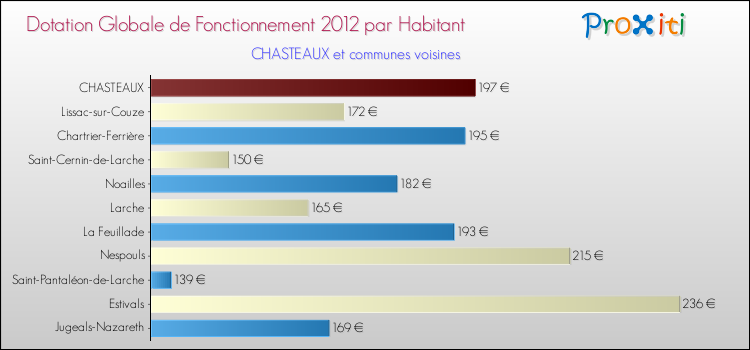 Montant des dotations globales de fonctionnement DGF par Habitant pour CHASTEAUX et les communes proches Comparaison des des dotations globales de fonctionnement DGF par habitant pour CHASTEAUX et les communes voisines