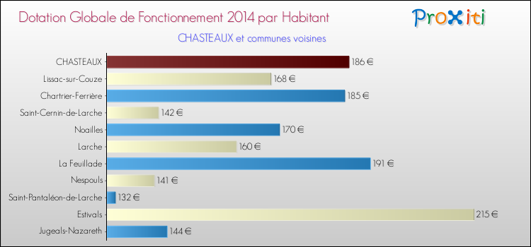Montant des dotations globales de fonctionnement DGF par Habitant pour CHASTEAUX et les communes proches en 2014. Comparaison des des dotations globales de fonctionnement DGF par habitant pour CHASTEAUX et les communes voisines en 2014.