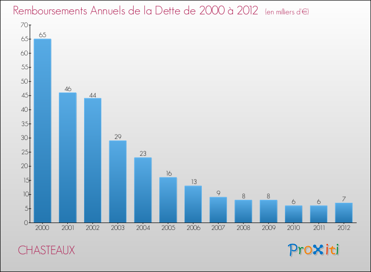 Evolution de l'annuité de la dette pour la commune de CHASTEAUX de 2000 à 2012 Annuités de la dette pour CHASTEAUX de 2000 à 2012