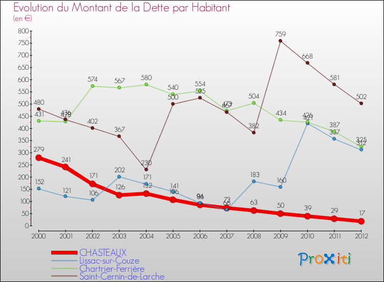 Evolution de la dette par habitant pour la commune de CHASTEAUX et les communes proches de 2000 à 2012 Comparaison de la dette par habitant pour CHASTEAUX et les communes voisines de 2000 à 2012